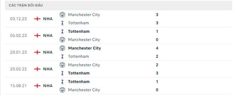 Lịch sử đối đầu Tottenham vs Man City