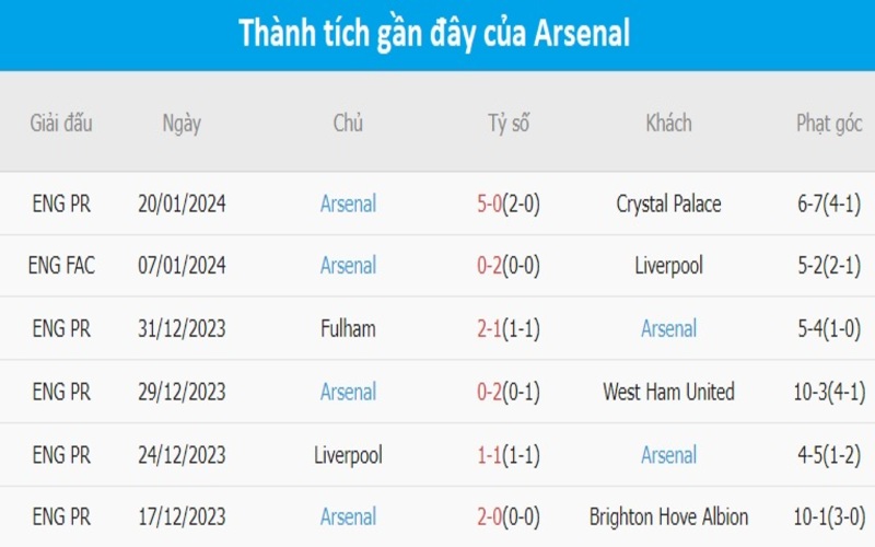 Phong độ Arsenal