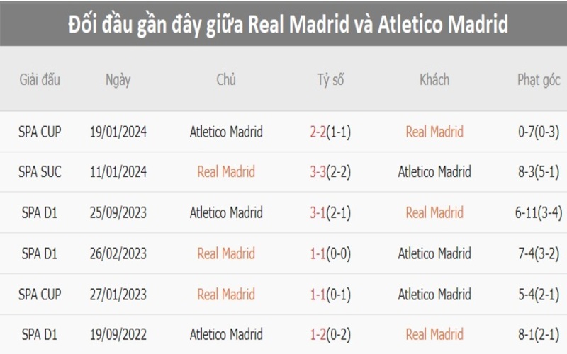 Lịch sử đối đầu Real Madrid vs Atletico Madrid                                                            