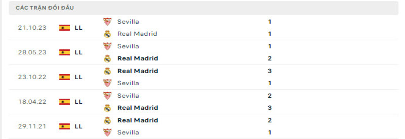 Lịch sử đối đầu Real Madrid vs Sevilla                                          