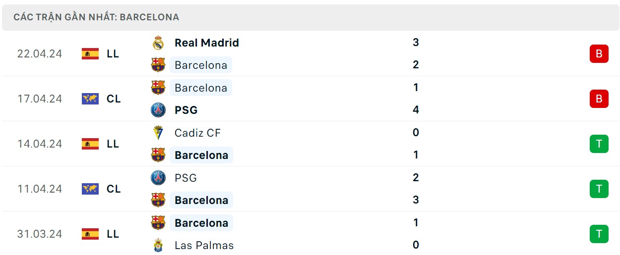 Phong độ thi đấu gần đây của Barcelona