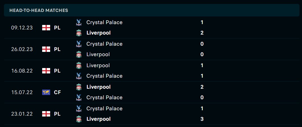 Thành tích đối đầu Liverpool vs Crystal Palace 