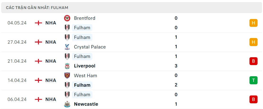 Soi kèo Fulham vs Man City, 18h30 ngày 11/05 - Ngoại Hạng Anh